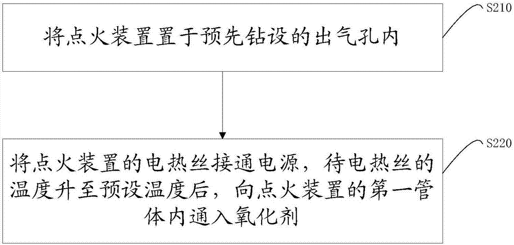 煤炭地下气化点火装置及方法与流程