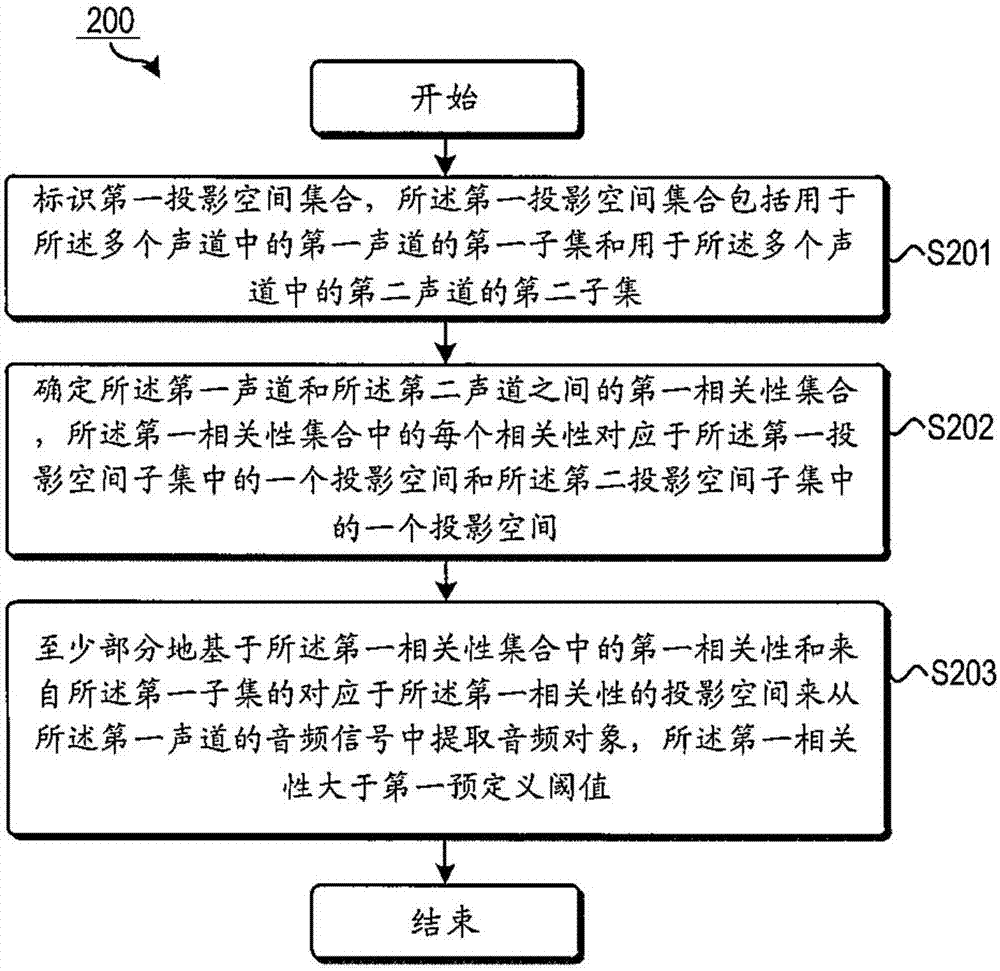 从音频内容基于投影提取音频对象的制造方法与工艺