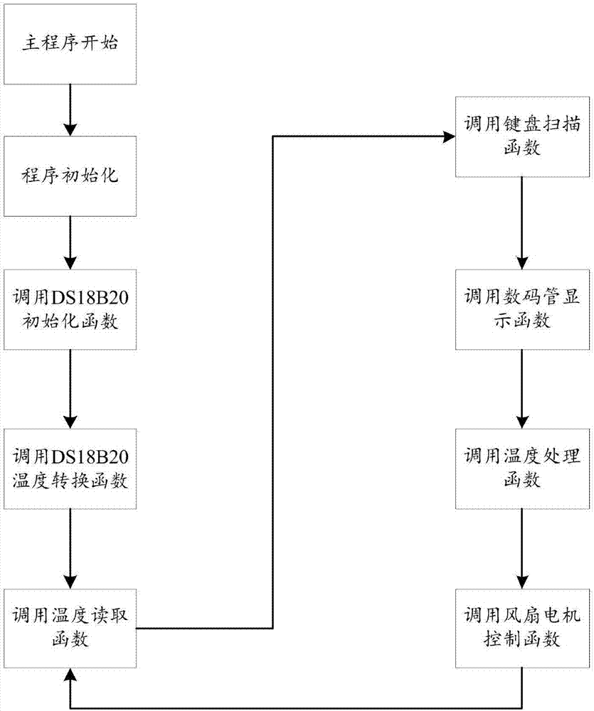 一種智能溫控電扇的制造方法與工藝