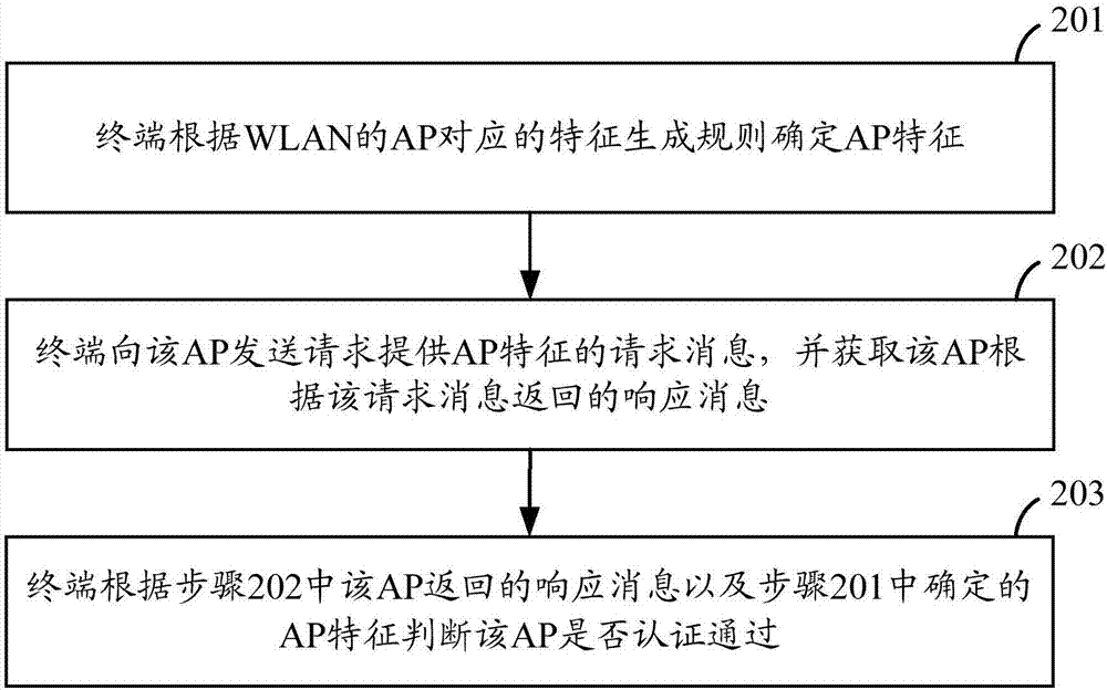 一種對(duì)接入點(diǎn)AP的認(rèn)證方法、系統(tǒng)及相關(guān)設(shè)備與流程