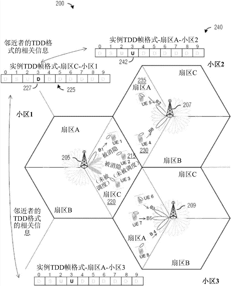 用于蜂窩式毫米波通信系統(tǒng)中的干擾協(xié)調(diào)的系統(tǒng)和方法與流程