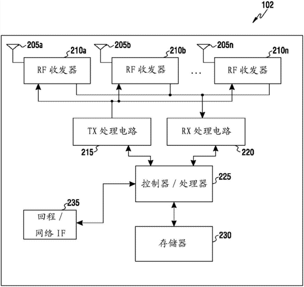 用于非授權(quán)頻譜上的CSI測(cè)量配置和報(bào)告的方法和設(shè)備與流程