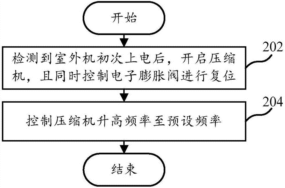 空調(diào)器的控制方法及系統(tǒng)、空調(diào)器及計算機設(shè)備與流程