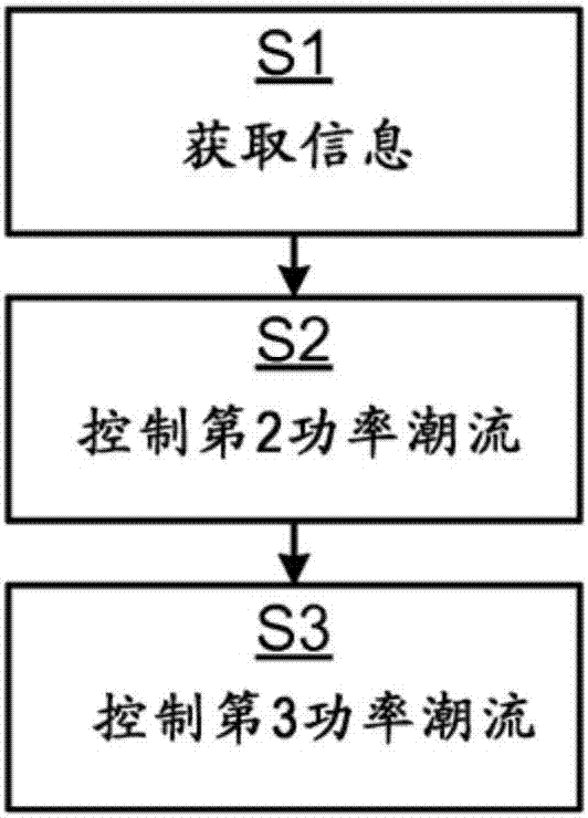 微電網的控制的制造方法與工藝