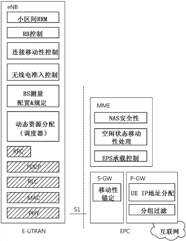 無線通信系統(tǒng)中執(zhí)行無SENB變化的MENB間切換的方法和裝置與流程