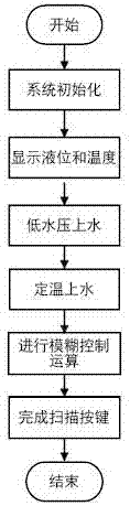 一种太阳能热水器模糊控制装置的制造方法