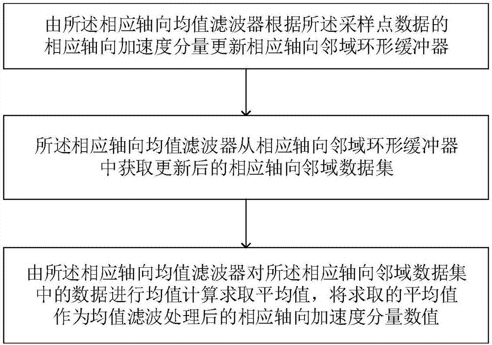 一種用于運(yùn)動(dòng)檢測(cè)的三軸加速度數(shù)據(jù)的均值濾波方法與流程