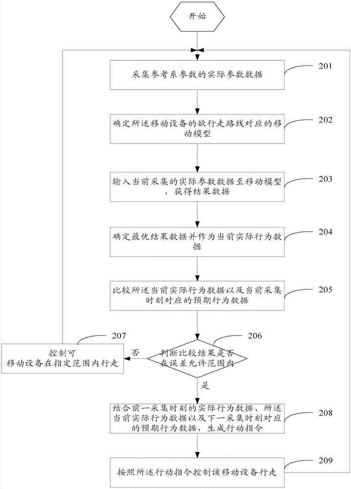 導(dǎo)航控制方法、裝置及可移動(dòng)設(shè)備與流程