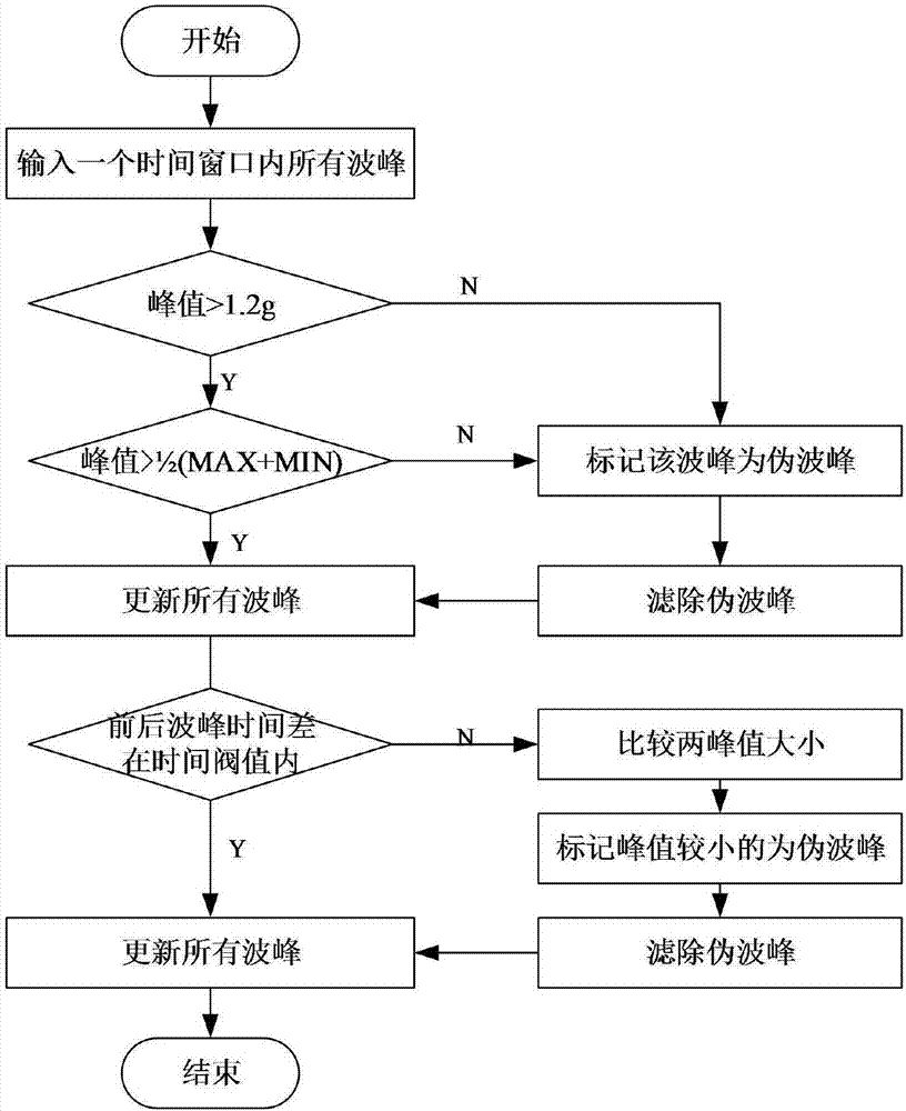 一种基于手机加速度和距离传感器的软件计步方法与流程