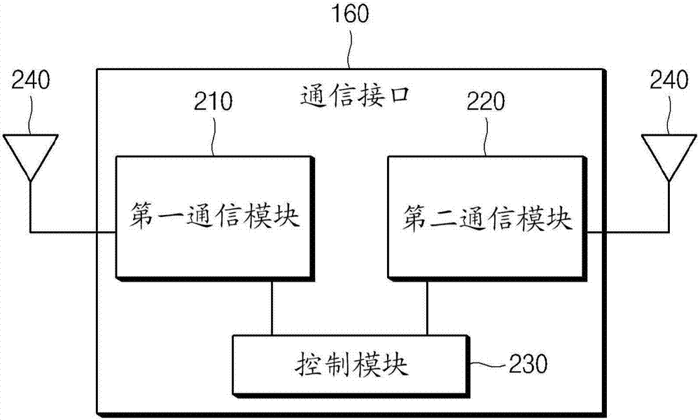 用于根據(jù)電流消耗來確定信道的通信方法和用于支持其的電子裝置與流程