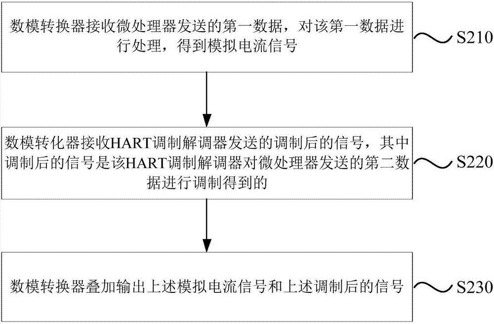 一種質(zhì)量流量計(jì)的數(shù)字通信裝置及方法、質(zhì)量流量計(jì)與流程