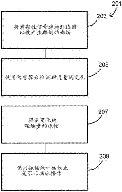 電磁流量計(jì)校準(zhǔn)檢驗(yàn)的制造方法與工藝