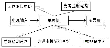 一种感光器件感光功能自动检测统计装置的制造方法