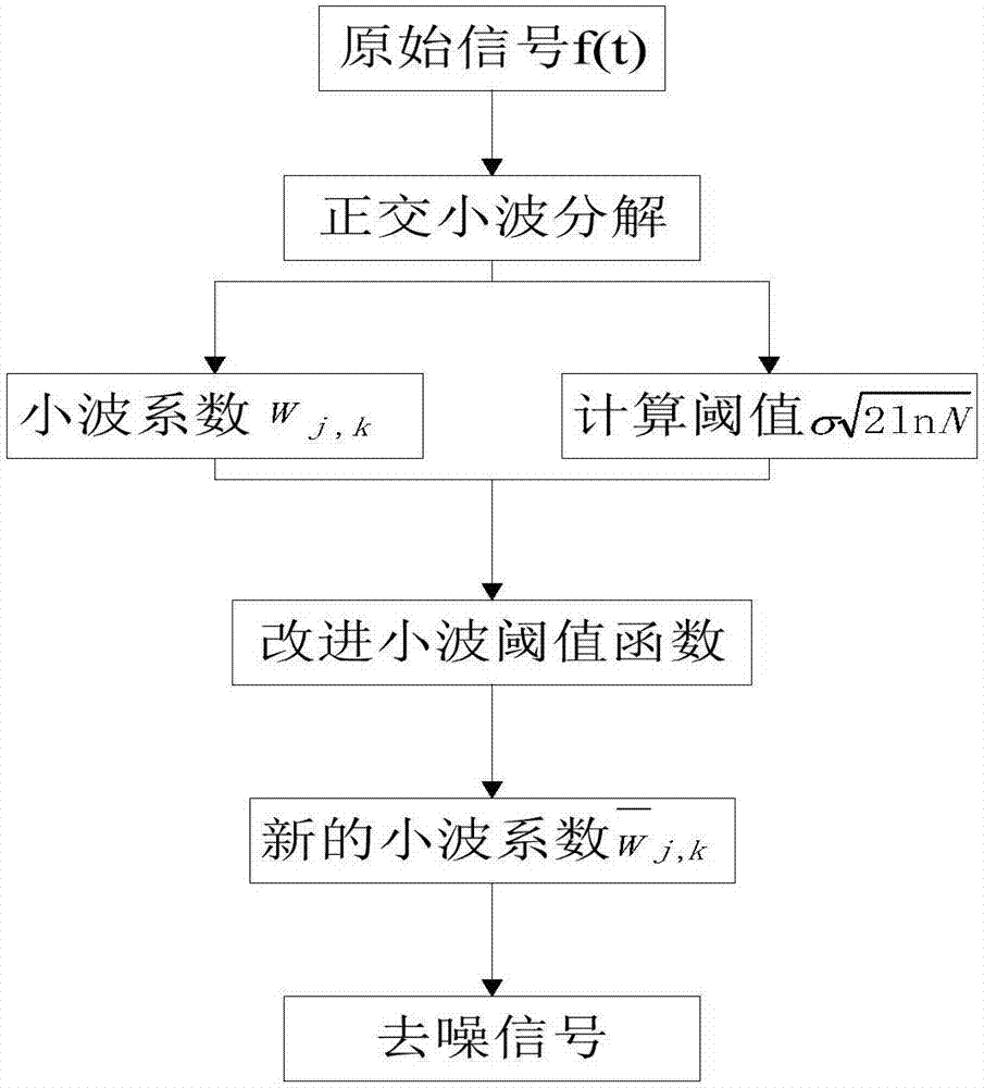 一种基于电流信号的转子系统典型故障诊断方法与流程