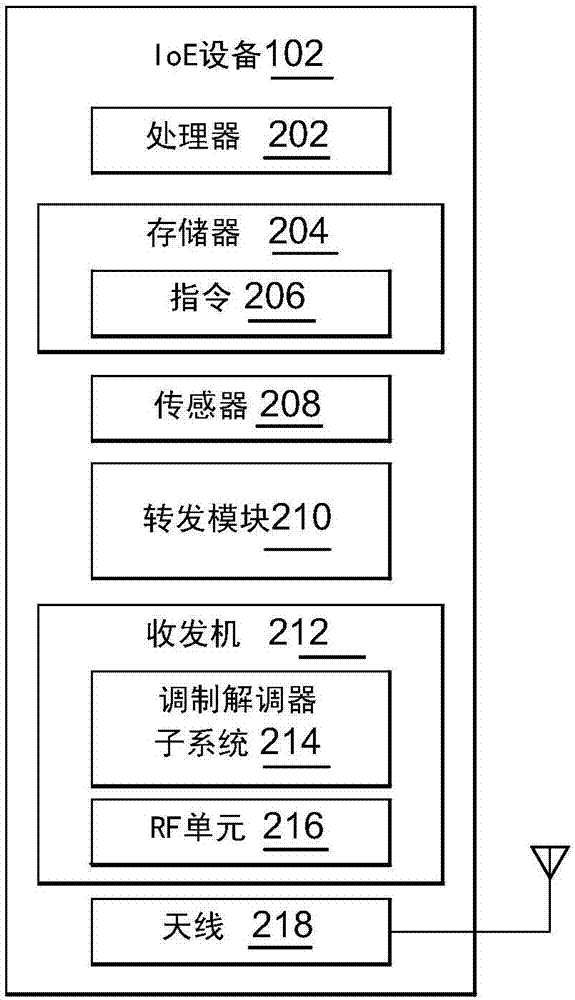 IOE设备的分布式同步的制造方法与工艺