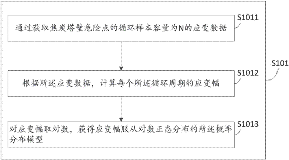 焦炭塔裂紋萌生壽命及裂紋擴(kuò)展壽命的預(yù)測(cè)方法與流程