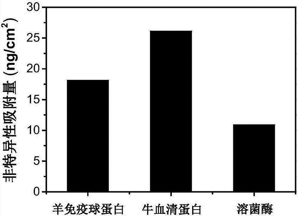 基于粘蛋白修飾的表面等離子共振儀芯片抗污染表面的制備方法與流程