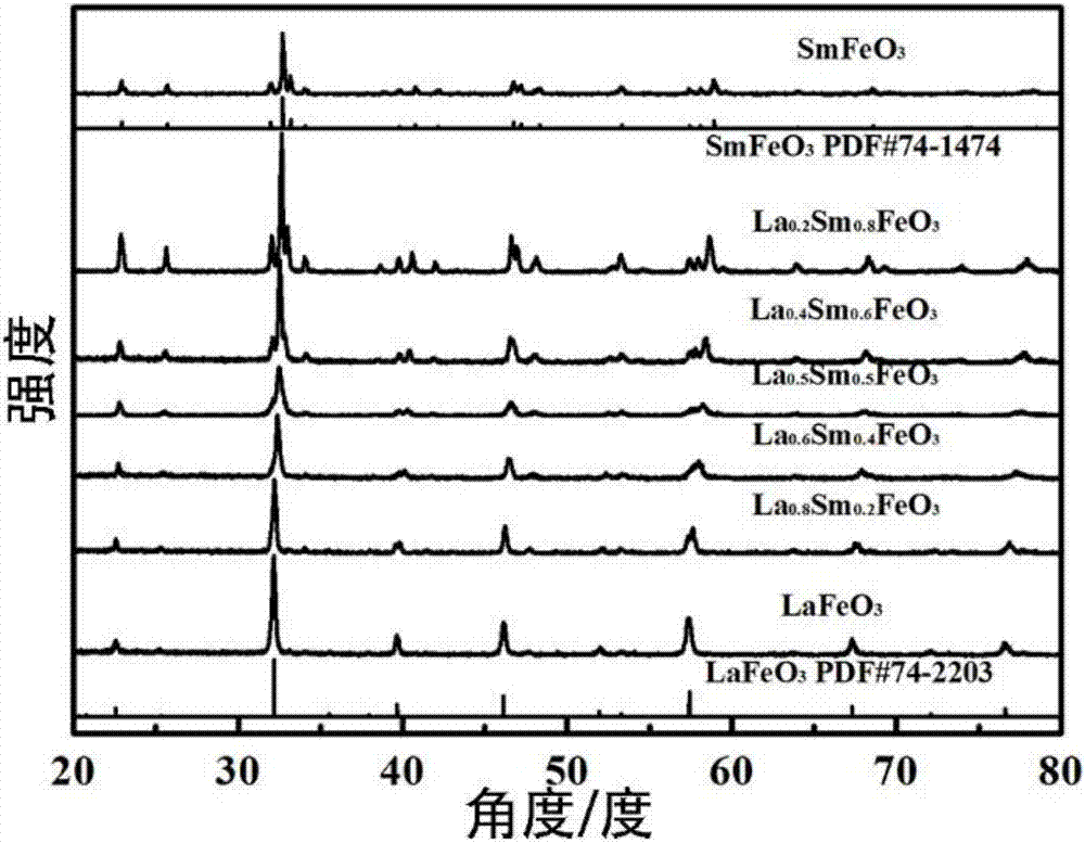 以LaxSm1?xFeO3為敏感電極材料的混成電位型SO2傳感器及其制作方法與流程