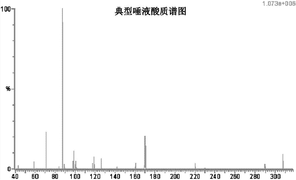 測定蛋白質(zhì)的唾液酸含量的方法與流程