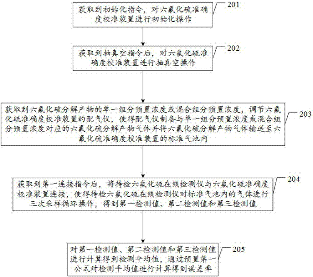 一種回充式六氟化硫在線檢測儀采樣準確度校準方法與流程