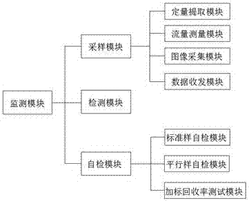 一種基于無線傳感技術(shù)的污水監(jiān)測系統(tǒng)的制造方法與工藝