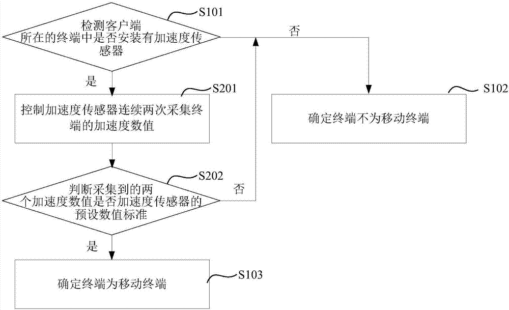 設備識別方法及裝置與流程