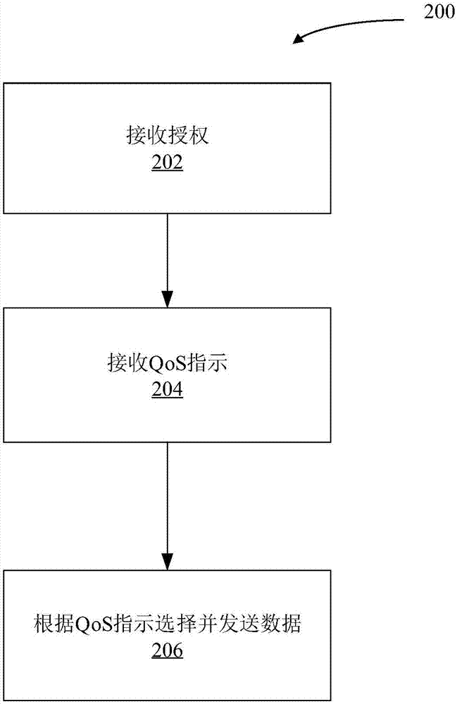 選擇上行數(shù)據(jù)的方法和設(shè)備與流程