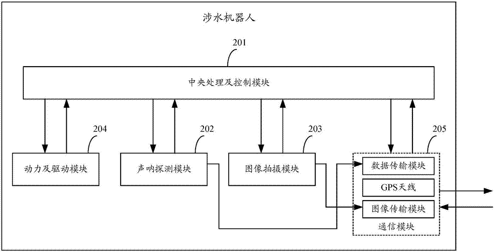 涉水機(jī)器人及水中探測系統(tǒng)的制造方法與工藝