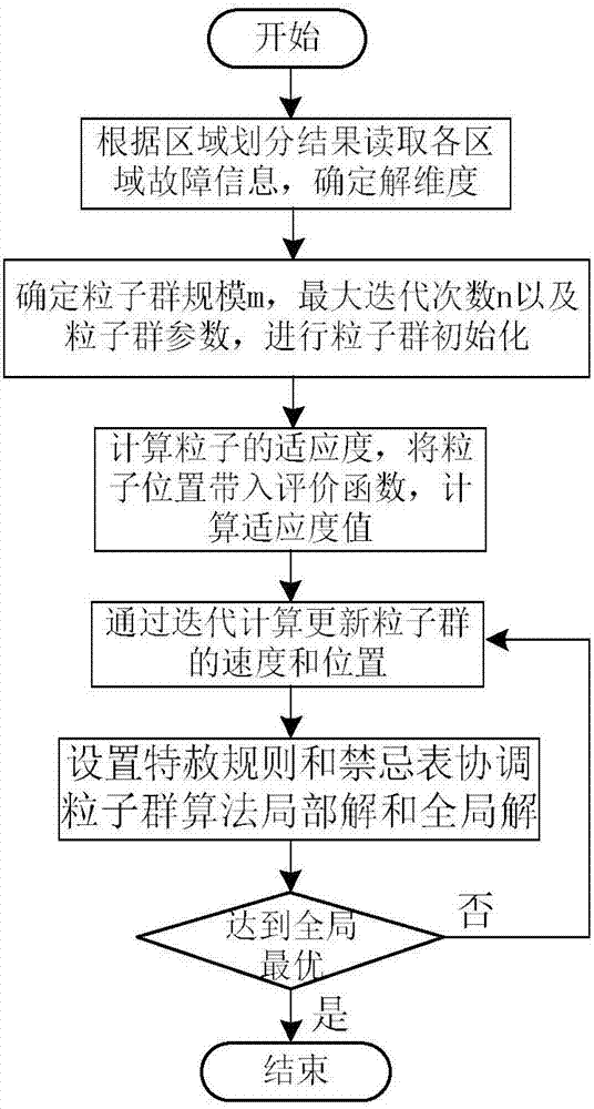 一种基于改进粒子群的有源配电网故障定位方法与流程