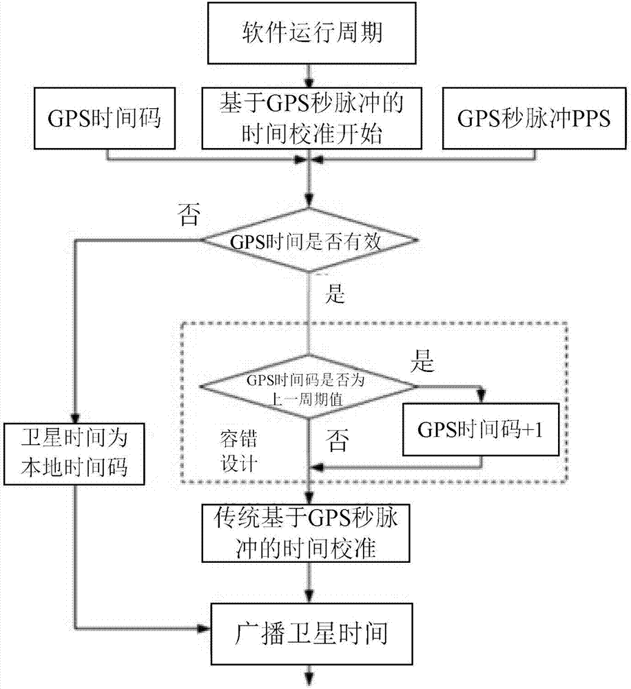 基于GPS秒脉冲的高精度校时实现方法与流程