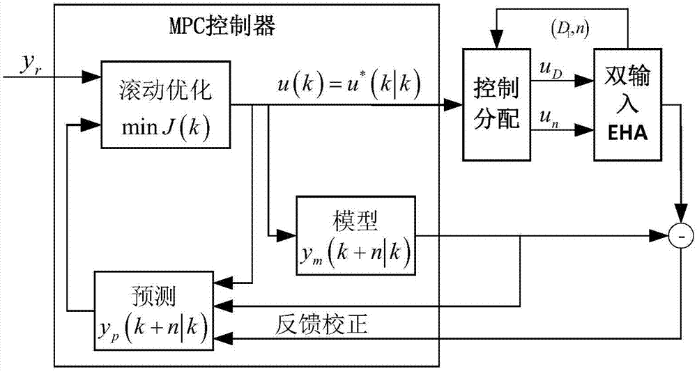 基于模型预测控制的多变量输入EHA系统的控制方法与流程