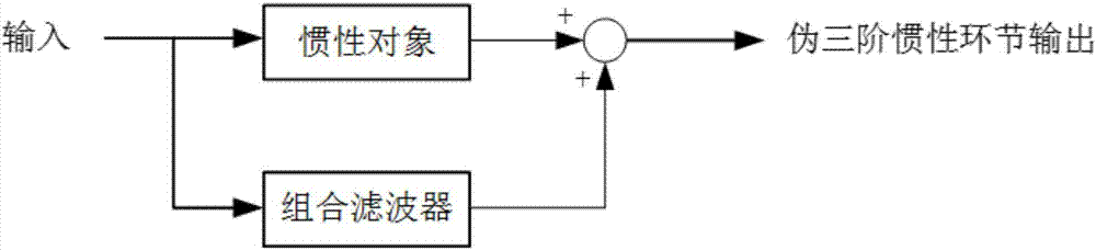 一種獲取偽三階慣性環(huán)節(jié)的濾波方法和裝置與流程