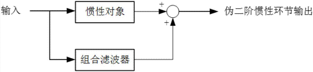 一种获取伪二阶惯性环节的方法和装置与流程