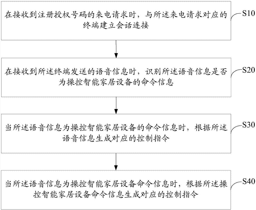 智能家居設(shè)備的控制方法及相關(guān)設(shè)備與流程