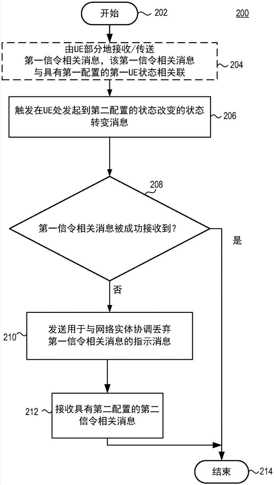 UE在蜂窩小區(qū)重選或重配置后對(duì)陳舊或不完整PDU的處置的制造方法與工藝