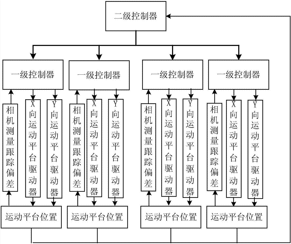 多運動平臺兩級協(xié)同運動控制系統(tǒng)的制造方法與工藝