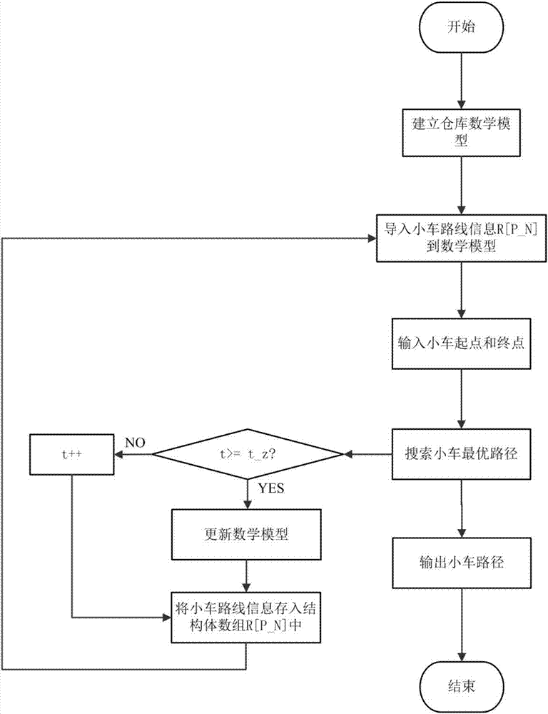 一種適用于矩陣式倉庫的分揀小車路徑規(guī)劃方法與流程