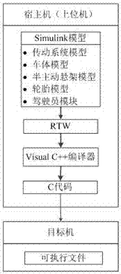 汽車動態(tài)底盤控制系統(tǒng)硬件在環(huán)仿真試驗臺的制造方法與工藝