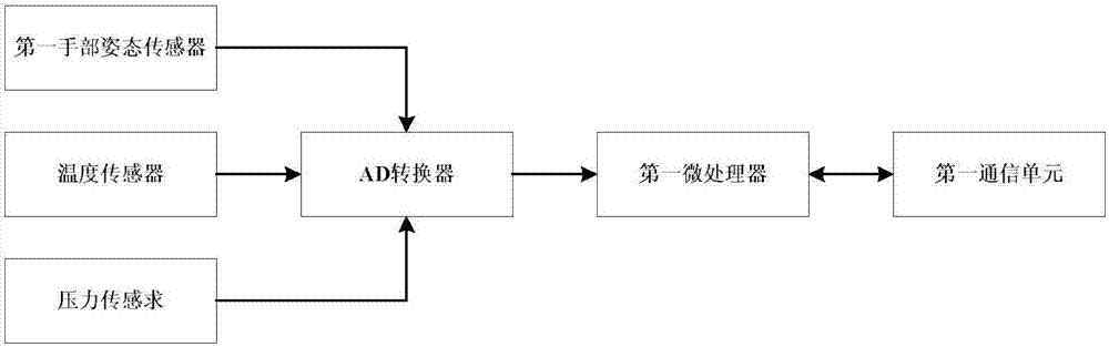 一種手部觸感參數(shù)的采集及模擬還原系統(tǒng)和方法與流程