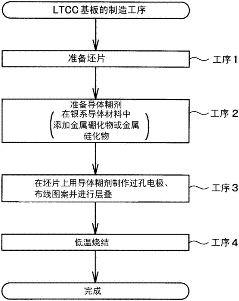 陶瓷基板的制造方法、陶瓷基板和银系导体材料与流程