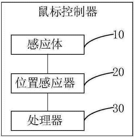 嵌入式鼠標控制方法和鼠標控制器與流程