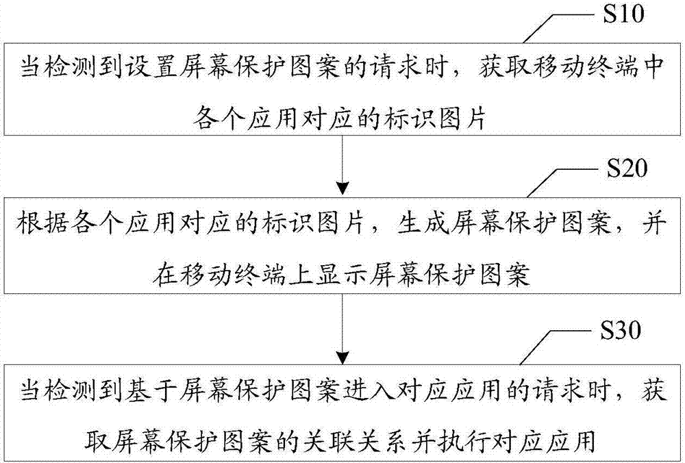 屏幕保护与应用交互方法与装置与流程