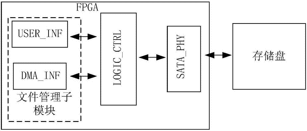 一种基于FPGA的IRIG106高速数据存储系统的制造方法与工艺