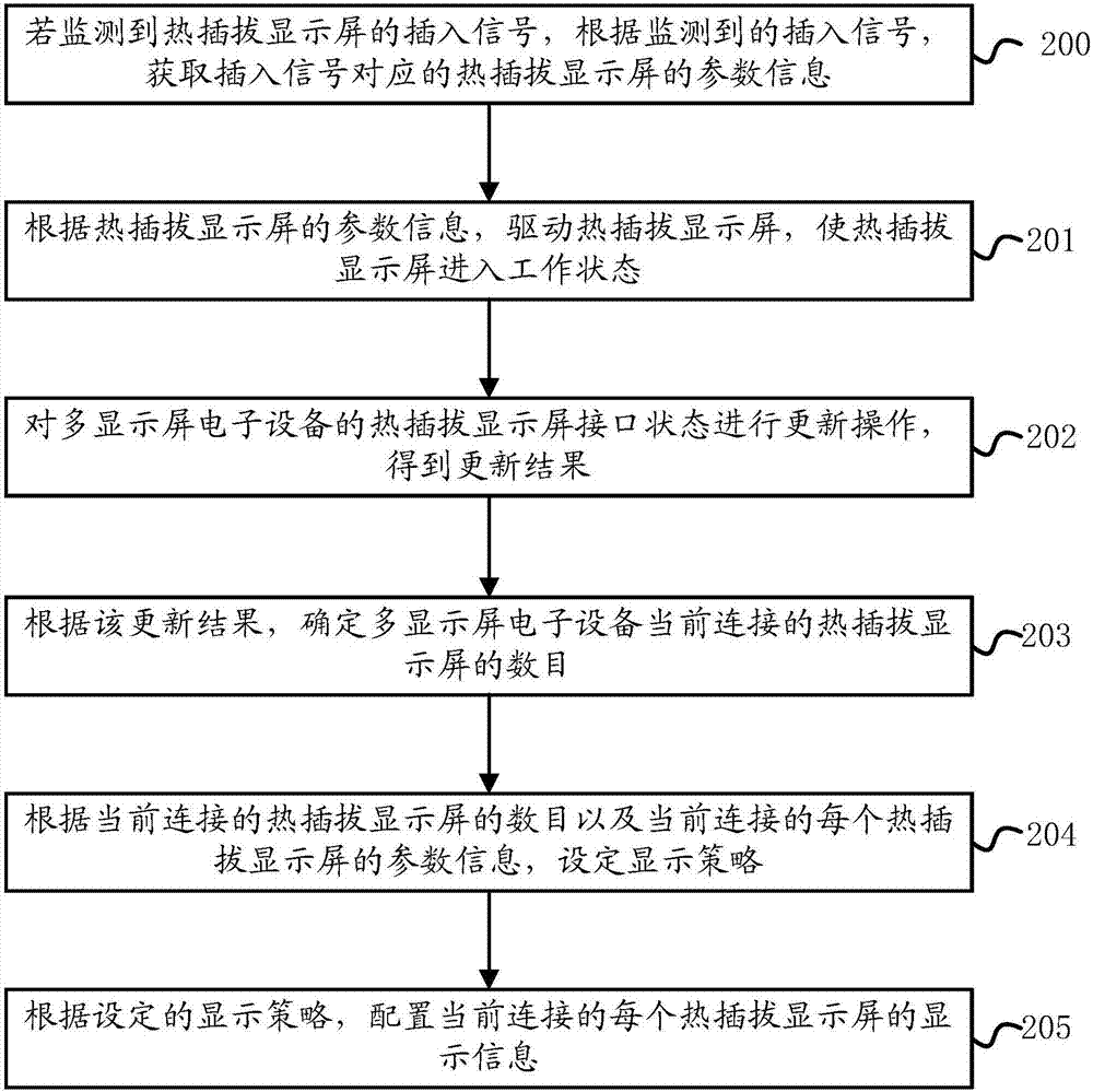 多顯示屏電子設備的控制方法及裝置與流程