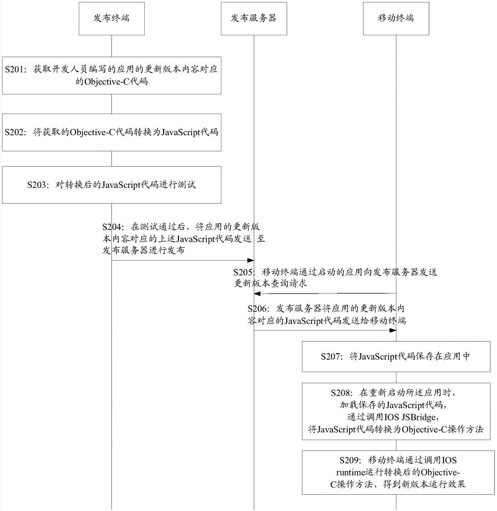 一種動(dòng)態(tài)發(fā)布方法及設(shè)備與流程