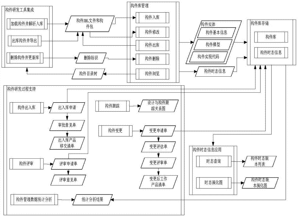 一种软件构件库与构件开发工具的集成系统与方法与流程