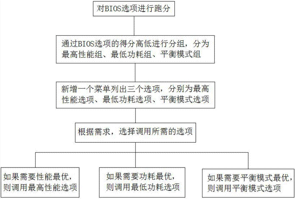 一种调整服务器系统性能与功耗的BIOS选项的系统及方法与流程