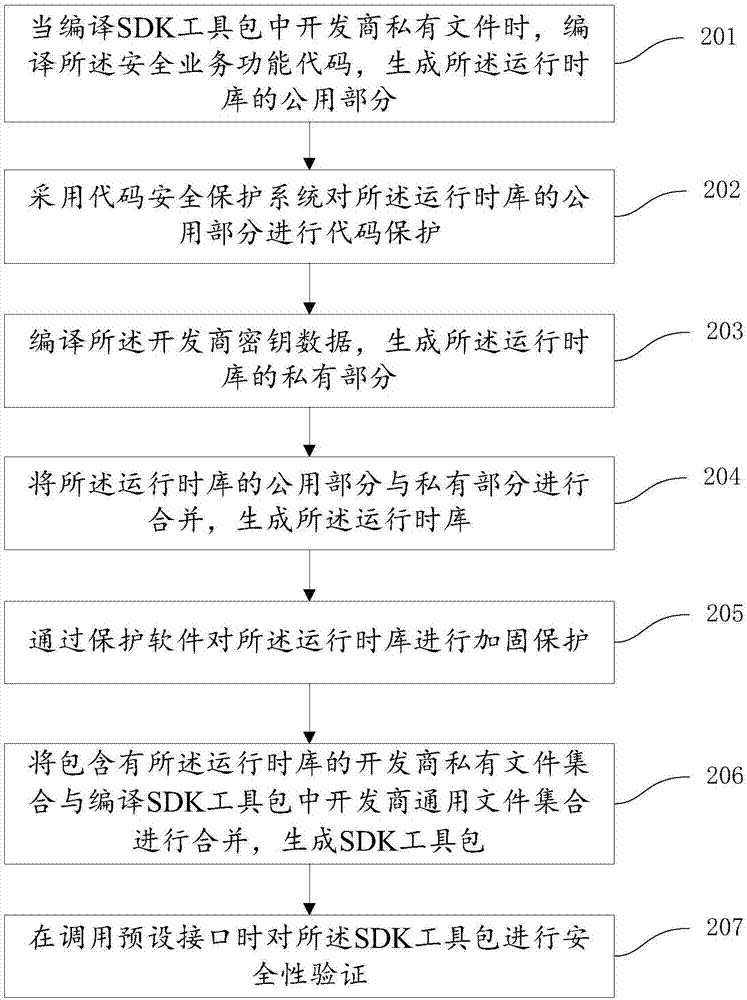 一種SDK工具包的生成方法及裝置與流程