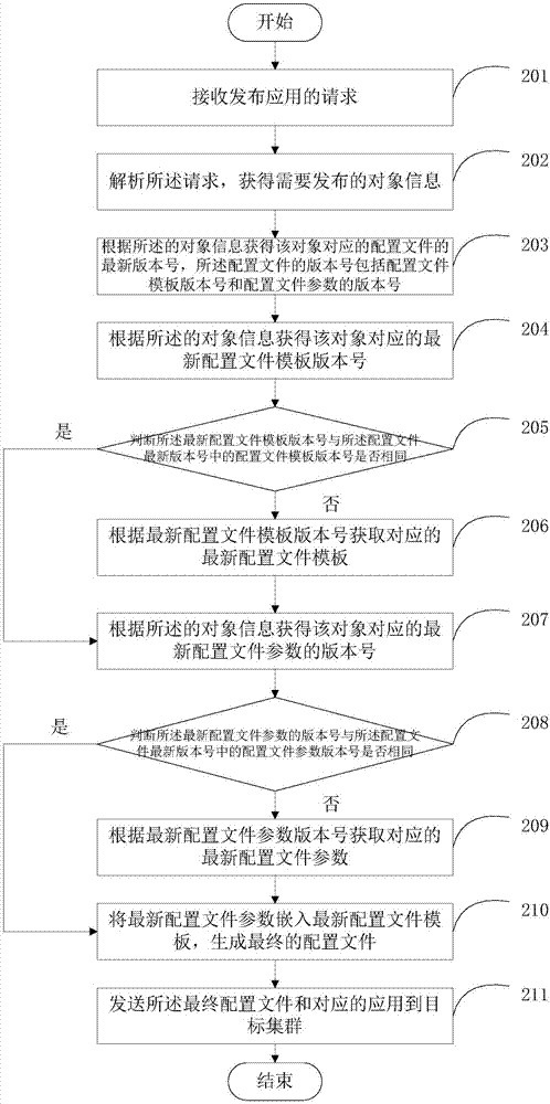 一种基于云操作系统的应用自动配置方法和装置与流程