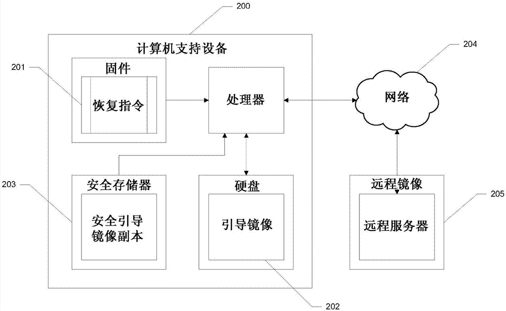 安全恢復(fù)裝置和方法與流程